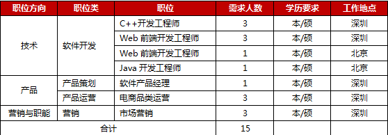 京东深圳补招 技术驱动创新，携手共建数字化未来